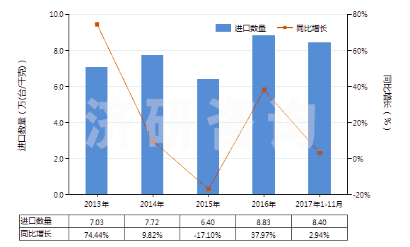 2013-2017年11月中國離心電動潛油泵及潛水泵（轉(zhuǎn)速＜10000轉(zhuǎn)/分）(HS84137091)進口量及增速統(tǒng)計
